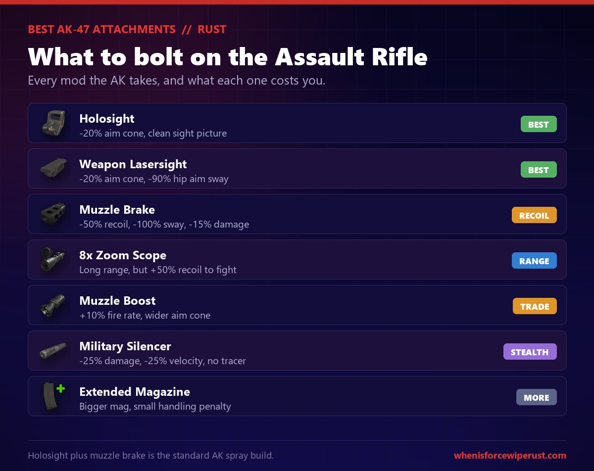Best AK-47 attachments in Rust: the Holosight cuts aim cone 20 percent for a clean sight picture, the Weapon Lasersight cuts aim cone 20 percent and hip aim sway 90 percent, the Muzzle Brake removes 50 percent recoil and all aim sway at the cost of 15 percent damage, the 8x Zoom Scope suits long range but adds 50 percent recoil, the Muzzle Boost adds 10 percent fire rate, the Military Silencer costs 25 percent damage and velocity but removes the tracer, and the Extended Magazine adds capacity