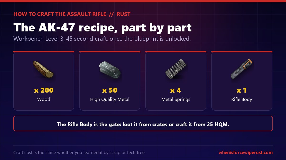 How to craft the Assault Rifle AK-47 in Rust: the recipe is 200 wood, 50 high quality metal, 4 metal springs and 1 rifle body at Workbench Level 3 with a 45 second craft time, and the rifle body is the hardest part to get because it must be looted or crafted from 25 high quality metal