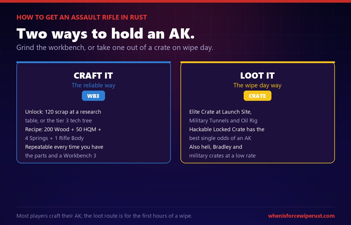 How to get an Assault Rifle in Rust: craft it at Workbench 3 after unlocking the blueprint for 120 scrap at a research table or on the tier 3 tech tree, using 200 wood, 50 high quality metal, 4 metal springs and 1 rifle body, or loot one from an elite crate at Launch Site, Military Tunnels or Oil Rig, from a hackable locked crate which has the best single odds, or at a low rate from heli, Bradley and military crates