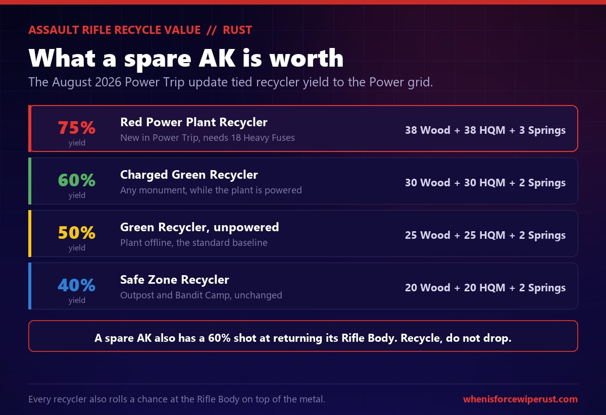 Assault Rifle recycle value in Rust after the August 2026 Power Trip update: the new red Power Plant recycler returns about 38 wood, 38 high quality metal and 3 metal springs at 75 percent yield, a charged green recycler returns 30 wood, 30 HQM and 2 springs at 60 percent, an unpowered green recycler returns 25 wood, 25 HQM and 2 springs at 50 percent, and a safe zone recycler returns 20 wood, 20 HQM and 2 springs at 40 percent, plus a 60 percent chance at the rifle body