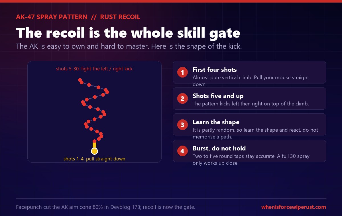 The Rust AK-47 assault rifle spray pattern explained: the first four shots climb almost straight up so you pull the mouse straight down, and from the fifth shot the recoil adds a left and right kick on top of the climb, the pattern is partly random so you learn its shape and react, and short two to five round bursts stay accurate while a full 30 round spray only lands up close
