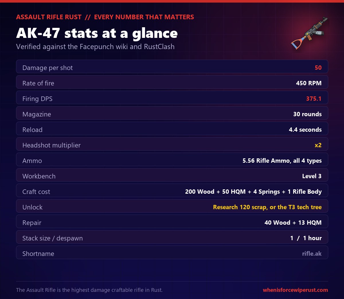 Rust Assault Rifle AK-47 stats card: 50 damage per shot, 450 rounds per minute, 375.1 firing DPS, a 30 round magazine, 4.4 second reload, x2 headshot multiplier, fires all four 5.56 rifle ammo types, crafted at Workbench 3 from 200 wood, 50 high quality metal, 4 metal springs and 1 rifle body, unlocked with 120 scrap at a research table or the tier 3 tech tree, repairs with 40 wood and 13 HQM, stacks to 1 and despawns in 1 hour, shortname rifle.ak