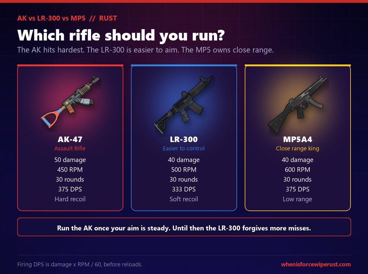 AK-47 versus LR-300 versus MP5A4 in Rust compared side by side: the Assault Rifle AK-47 does 50 damage at 450 rounds per minute with a 30 round magazine and 375 DPS but the hardest recoil, the LR-300 does 40 damage at 500 RPM with 30 rounds, 333 DPS and much softer recoil, and the MP5A4 does 40 damage at 600 RPM with 30 rounds and 375 DPS but poor range