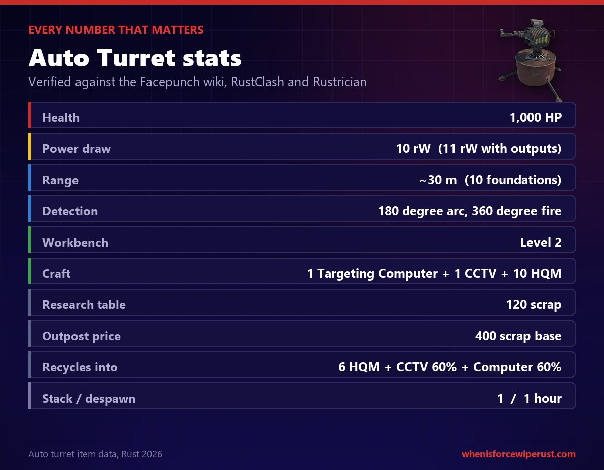 Auto turret Rust stats: 1000 HP, 10 rW power draw, 30 metre range and Workbench 2 craft cost