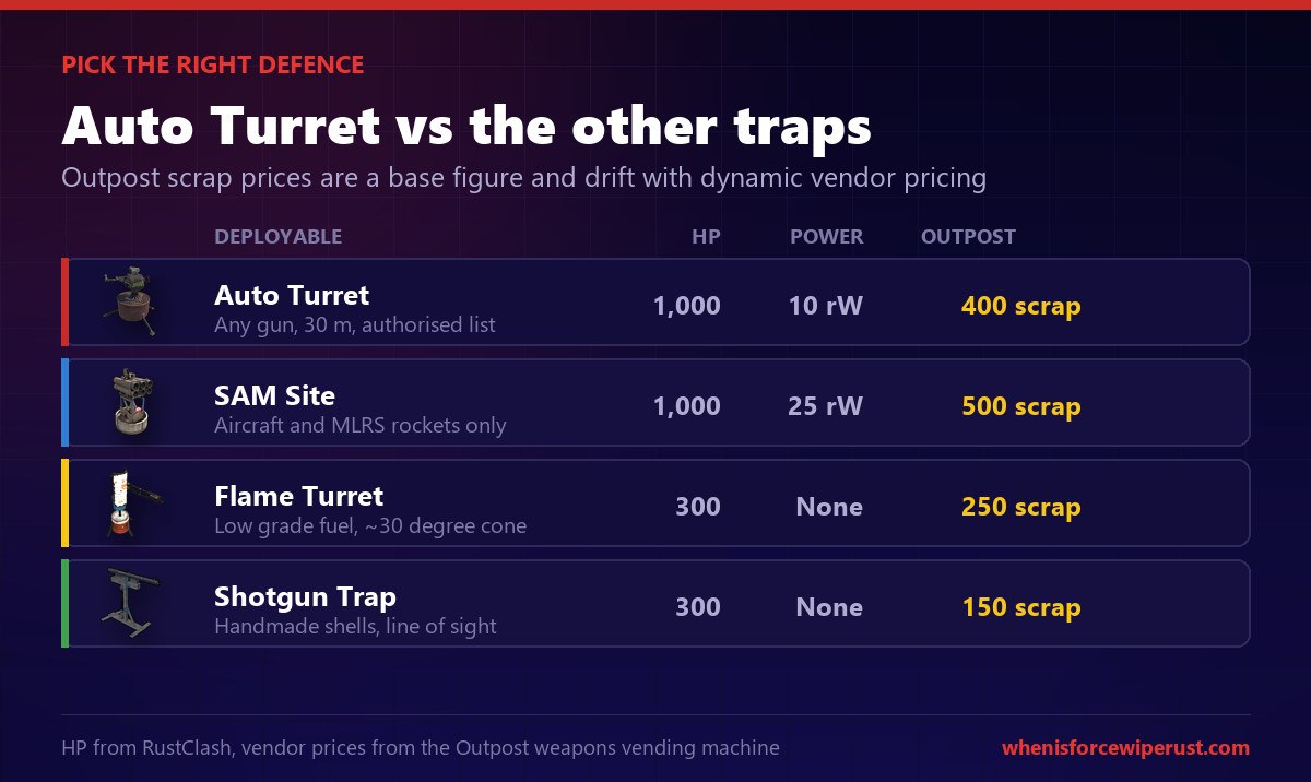 Rust auto turret compared with the SAM site, flame turret and shotgun trap