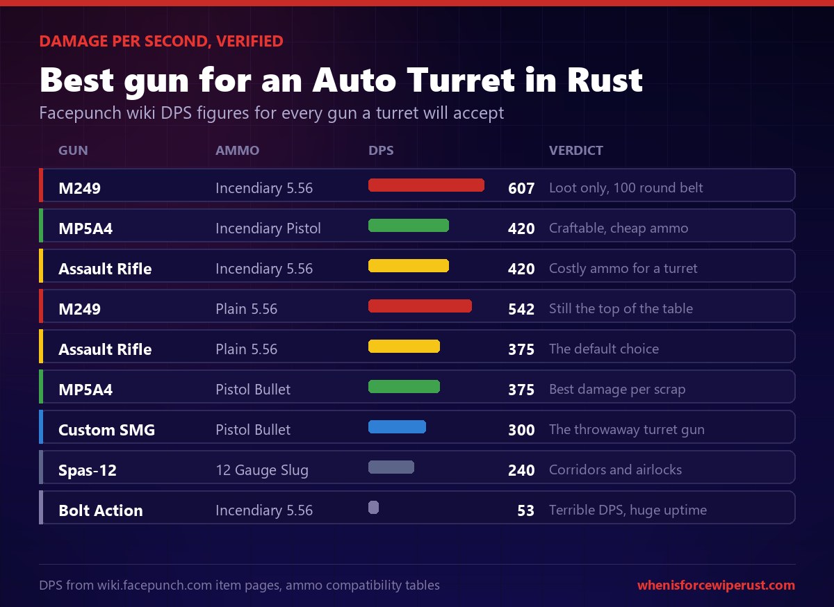 Best gun for an auto turret in Rust: M249, MP5A4 and assault rifle DPS compared