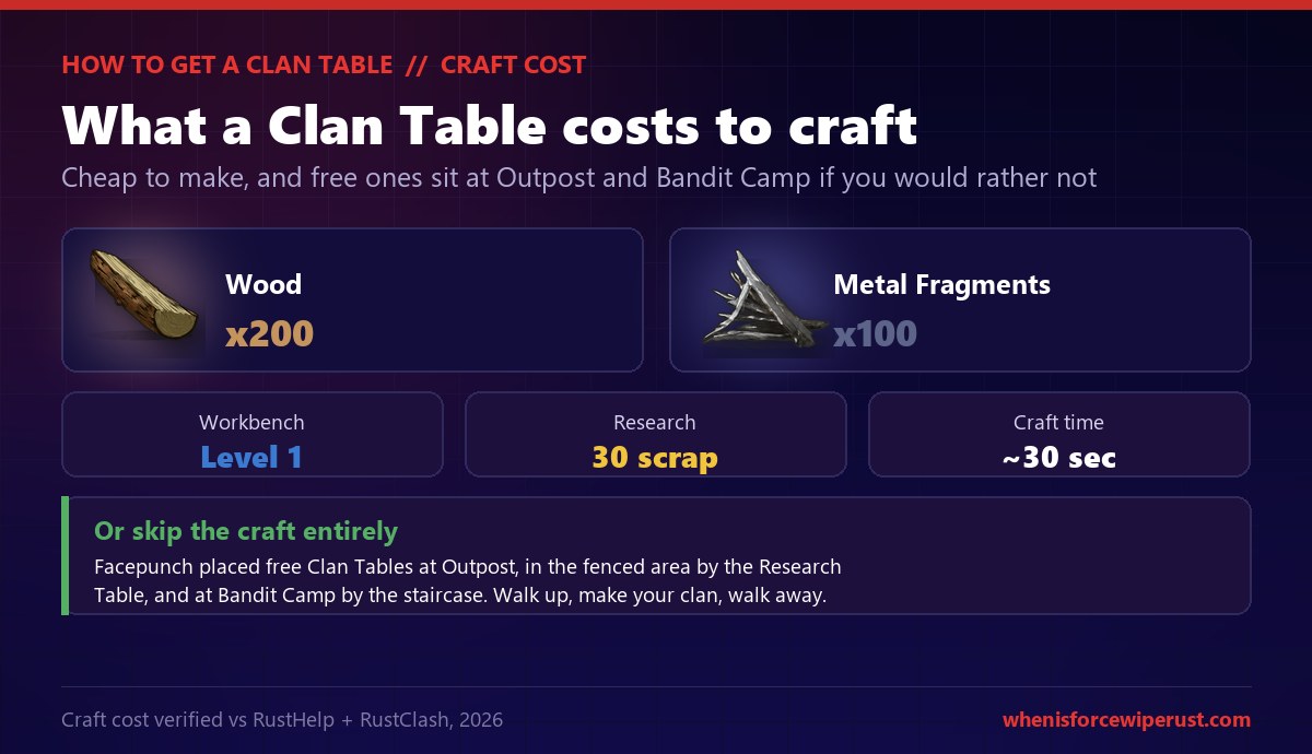Rust Clan Table craft cost card: the Clan Table costs 200 Wood and 100 Metal Fragments at a Level 1 Workbench, with a 30 scrap research cost and about a 30 second craft time, and free Clan Tables are also placed at Outpost near the Research Table and at Bandit Camp by the staircase