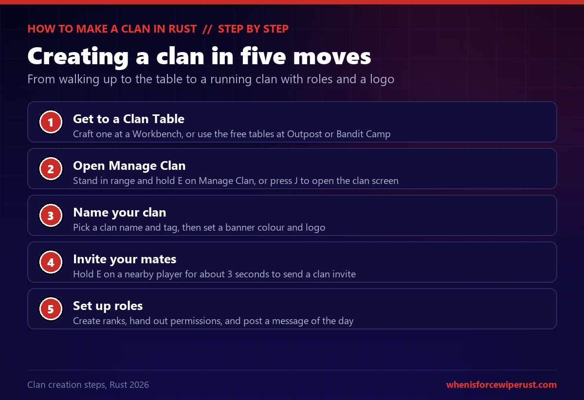 How to make a clan in Rust in five steps: get to a Clan Table by crafting one or using the free tables at Outpost or Bandit Camp, hold E on Manage Clan or press J to open the clan screen, name your clan and set a banner colour and logo, hold E on a nearby player for about 3 seconds to invite them, then create ranks, assign permissions and post a message of the day