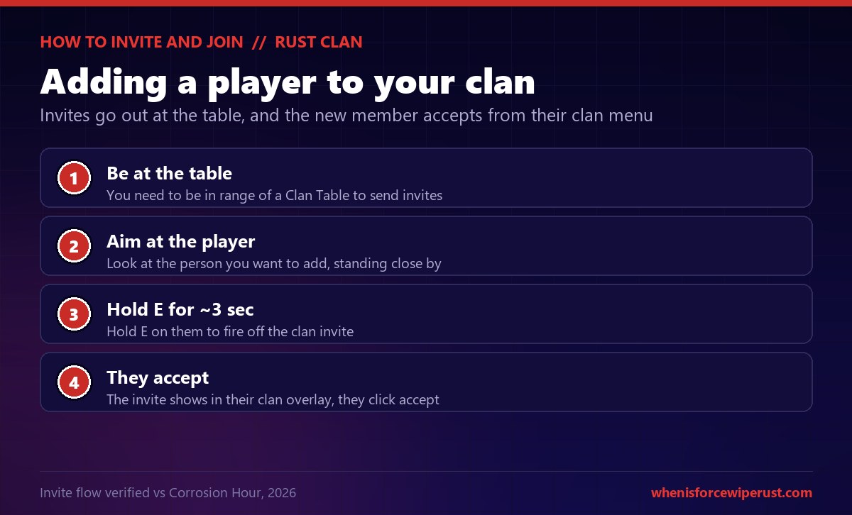 How to invite and join a clan in Rust: be in range of a Clan Table, aim at the player you want to add while standing close, hold E on them for about 3 seconds to send the clan invite, and the player accepts from their clan overlay menu