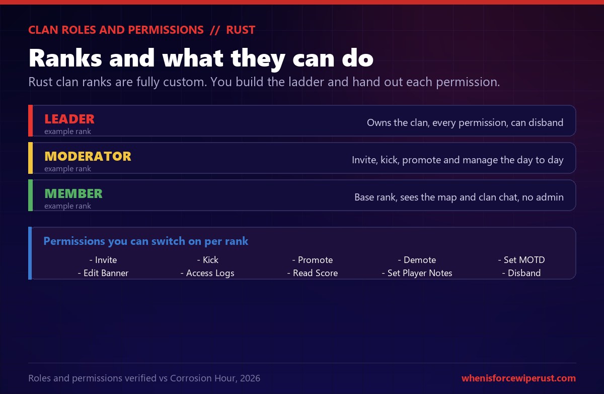 Rust clan roles and permissions card: clan ranks are fully customizable, shown with an example ladder of Leader who owns the clan and can disband it, Moderator who can invite kick promote and manage day to day, and Member the base rank that sees the map and clan chat, plus the list of permissions you can switch on per rank including invite, kick, promote, demote, set message of the day, edit banner, access logs, read score, set player notes and disband