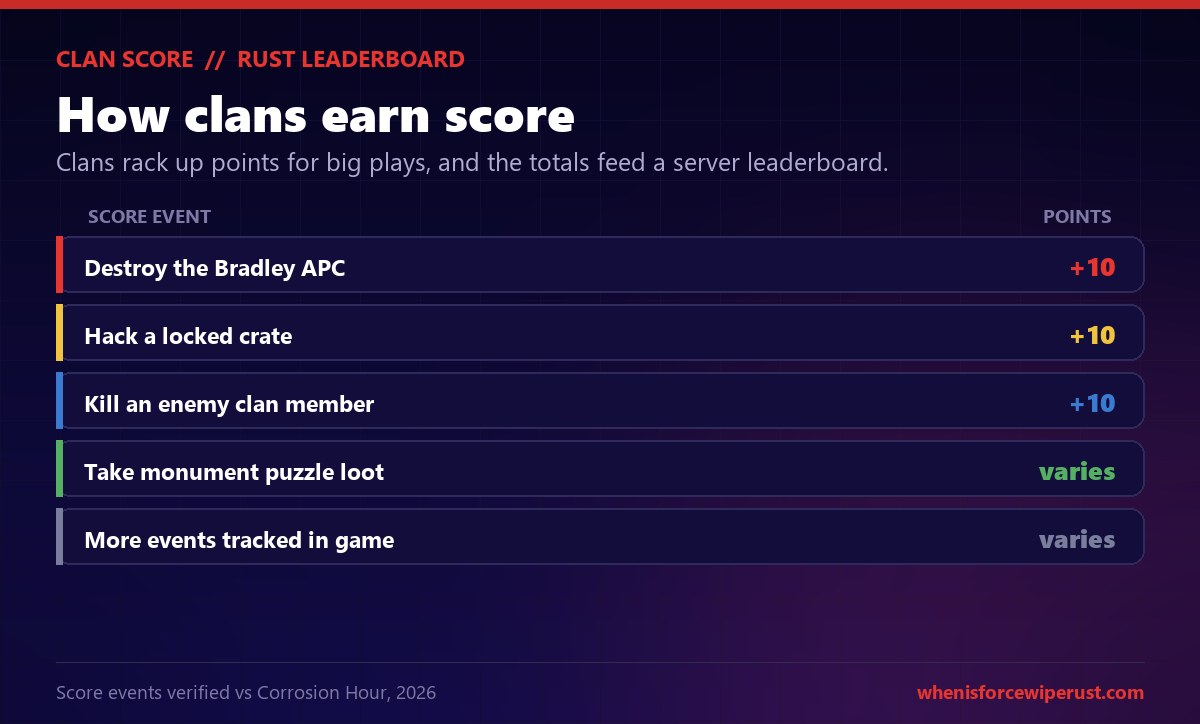Rust clan score card: clans earn points for big plays that feed a server leaderboard, including plus 10 for destroying the Bradley APC, plus 10 for hacking a locked crate, plus 10 for killing an enemy clan member, and further events tracked in game