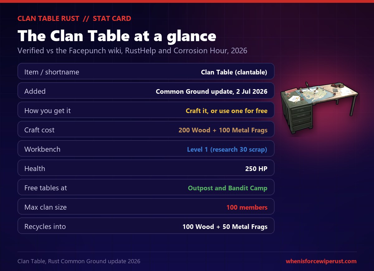 Rust Clan Table stat card: shortname clantable, added in the Common Ground update on 2 July 2026, you can craft it or use a free one, craft cost 200 Wood plus 100 Metal Fragments at a Level 1 Workbench with a 30 scrap research cost, 250 health, free tables sit at Outpost and Bandit Camp, a clan holds up to 100 members, and it recycles into 100 Wood plus 50 Metal Fragments
