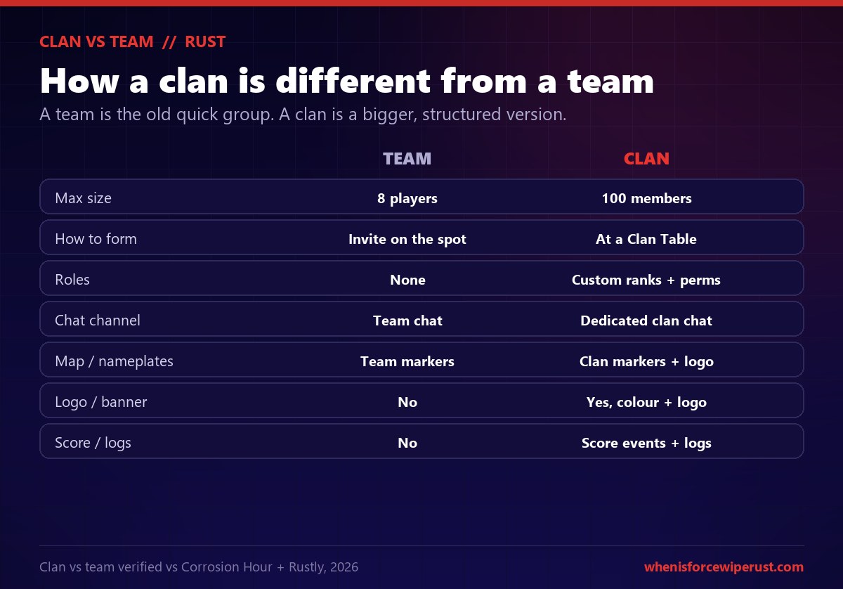Rust clan versus team comparison: a team caps at 8 players, forms on the spot, has no roles, uses team chat and team markers, and has no logo or score, while a clan holds up to 100 members, forms at a Clan Table, has custom ranks and permissions, a dedicated clan chat, clan map markers and logo, a banner colour and logo, and clan score events and logs