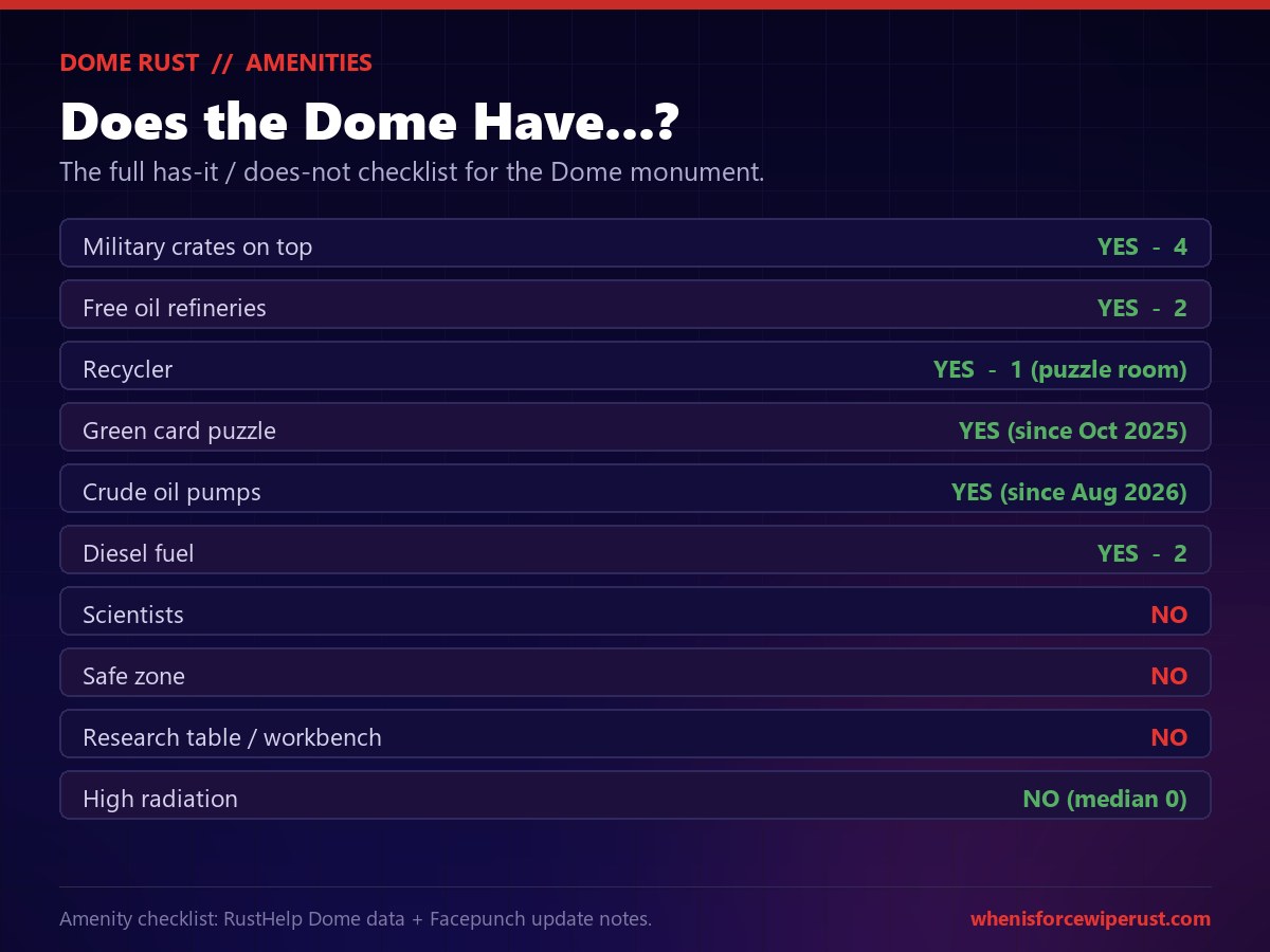 Does the Dome have it checklist for Rust: yes to 4 military crates on top, 2 free oil refineries, 1 recycler in the puzzle room, a green card puzzle added October 2025, crude oil pumps added August 2026, and 2 diesel fuel; no scientists, not a safe zone, no research table or workbench, and no high radiation with a median of 0