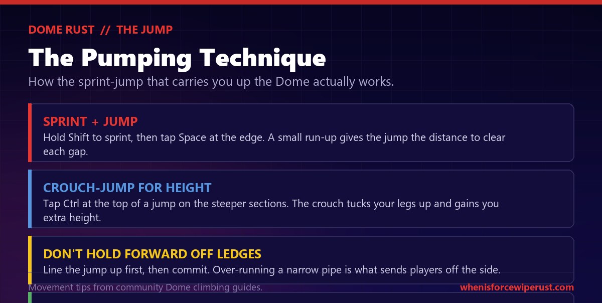 The Dome pumping jump technique in Rust: hold Shift to sprint then tap Space at the edge for a run-up jump, tap Ctrl to crouch-jump for extra height on steep sections, line up jumps before committing instead of holding forward off narrow pipes, and learn the community callouts like the Old Jump Spot, Little Pipe Jumps, the Ladder and Ramp Up
