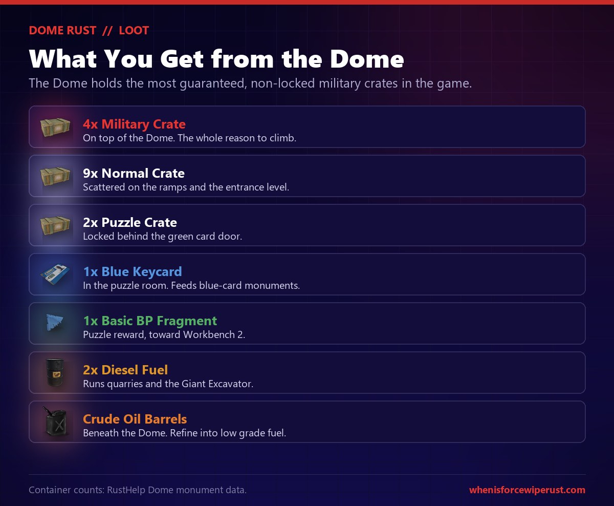 Rust Dome loot table: 4 military crates on top of the Dome which is the most guaranteed non-locked military crates in the game, 9 normal crates on the ramps and entrance, 2 puzzle-locked crates behind the green card door, 1 blue keycard, 1 basic blueprint fragment, 2 diesel fuel and crude oil barrels beneath the Dome