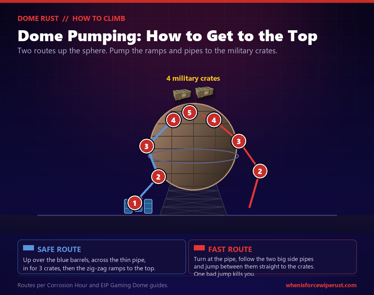 How to climb the Dome in Rust, called dome pumping: a diagram of the spherical Dome monument with two colour-coded routes to the top. The safe blue route goes up over the blue barrels, across a thin pipe, inside for three crates, then up zig-zag ramps to the four military crates at the summit. The faster red route turns at the pipe and jumps between the two large side pipes straight to the crates, where one missed jump is fatal