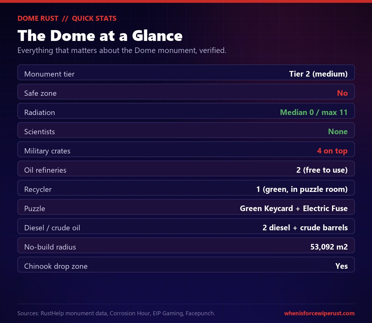 Rust Dome monument stats card: it is a Tier 2 medium monument, not a safe zone, radiation median 0 and max 11, no scientists, 4 military crates on top, 2 free oil refineries, 1 green recycler in the puzzle room, a green keycard plus electric fuse puzzle, 2 diesel and crude oil barrels, a 53,092 square metre no-build radius and a Chinook drop zone
