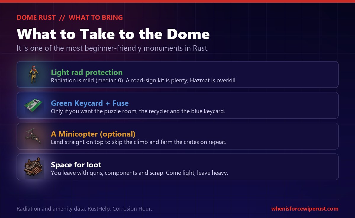 What to bring to the Dome in Rust: only light radiation protection like a road sign kit because radiation is mild, a green keycard and an electric fuse if you want the puzzle room recycler and blue keycard, an optional minicopter to land on top and skip the climb, and inventory space for the guns, components and scrap you loot