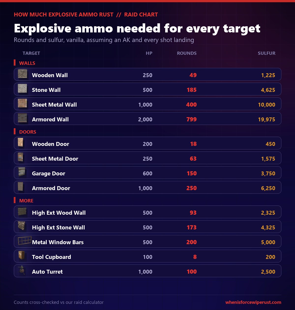 Rust explosive 5.56 ammo raid chart showing rounds and sulfur for wooden wall 49, stone wall 185, sheet metal wall 400, armored wall 799, wooden door 18, sheet metal door 63, garage door 150, armored door 250, metal window bars 200, tool cupboard 8 and auto turret 100