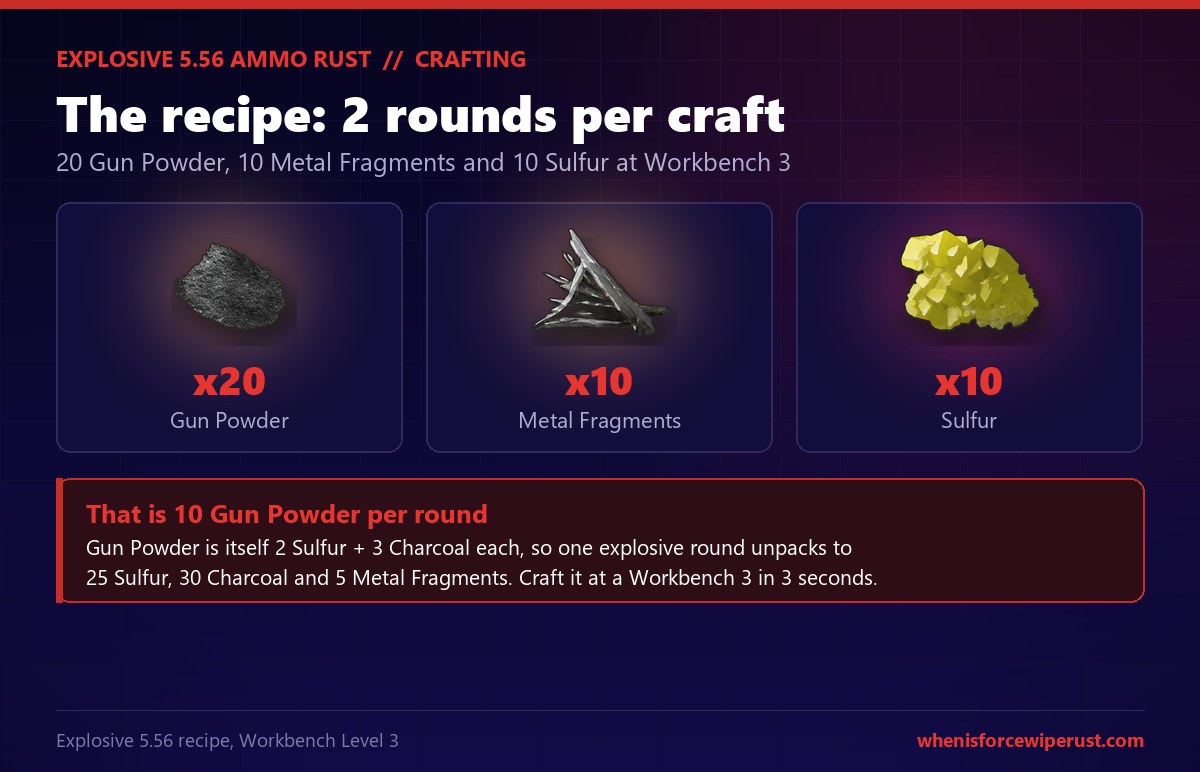 Explosive 5.56 ammo Rust crafting recipe showing 20 Gun Powder, 10 Metal Fragments and 10 Sulfur making 2 rounds at Workbench Level 3 in 3 seconds