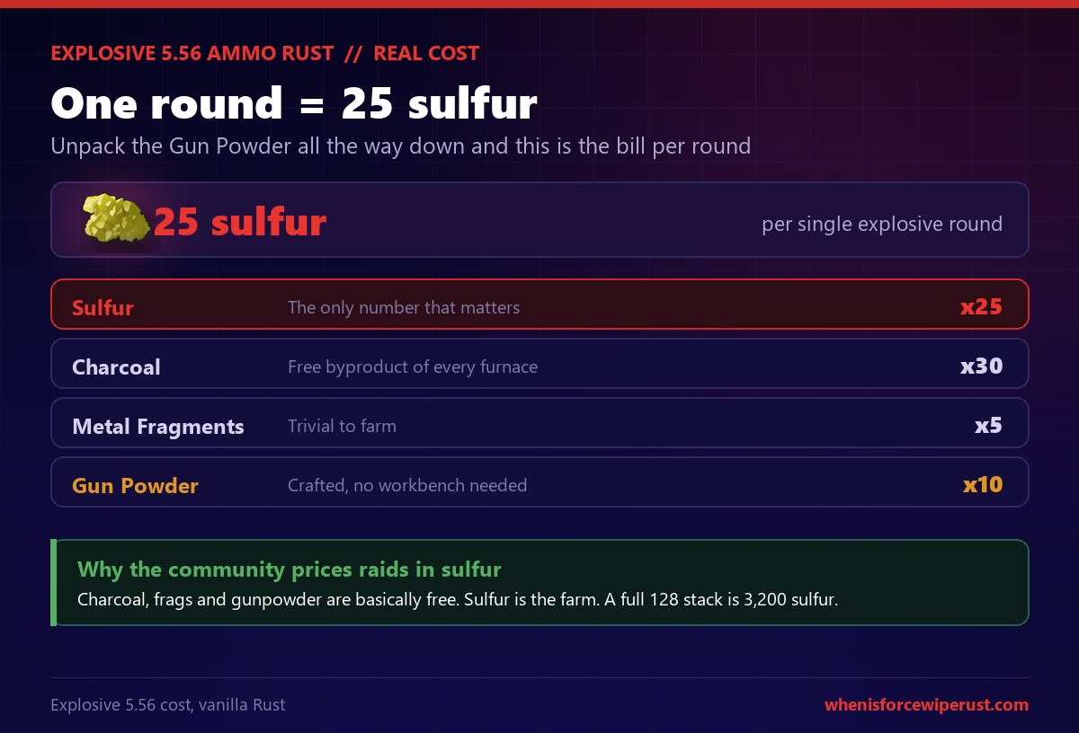 Explosive 5.56 ammo Rust cost breakdown showing one round is 25 sulfur plus 30 charcoal, 5 metal fragments and 10 gun powder, and a full stack of 128 is 3,200 sulfur