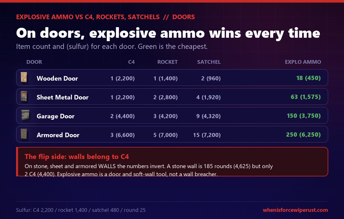Rust comparison table of explosive 5.56 ammo versus C4, rockets and satchels on doors showing explosive ammo is cheapest in sulfur on wooden, sheet metal, garage and armored doors, with a note that C4 still wins on walls