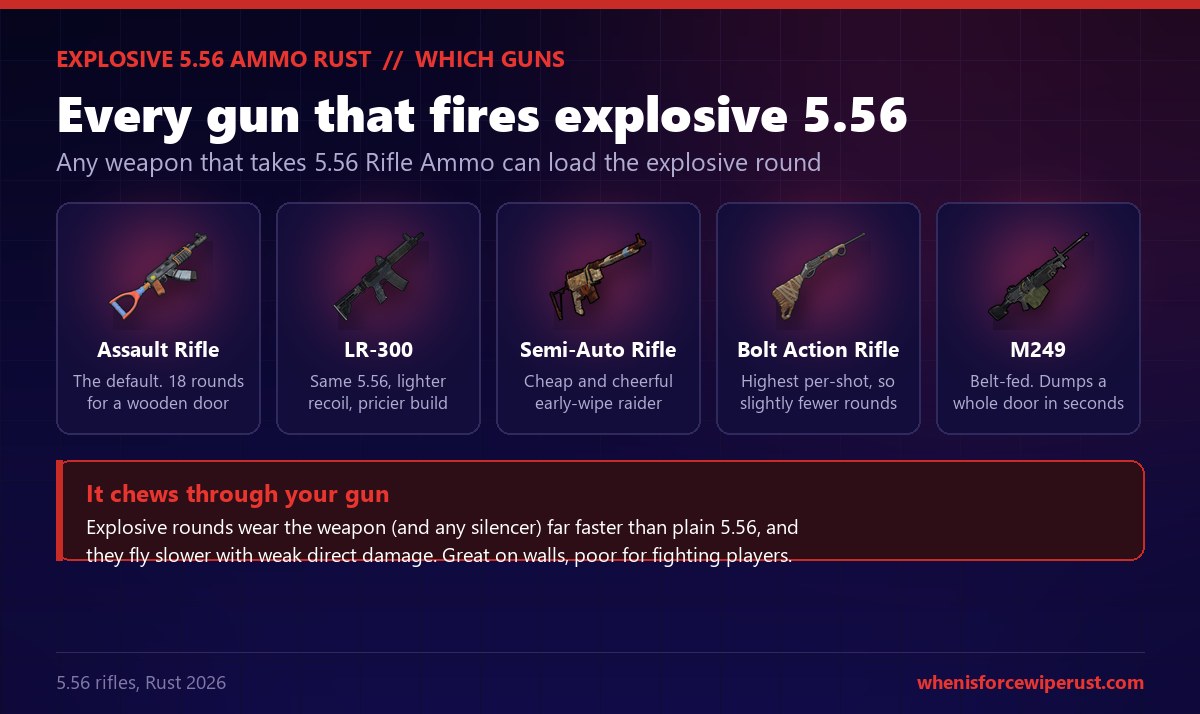 Rust graphic of the five weapons that fire explosive 5.56 rifle ammo: Assault Rifle, LR-300, Semi-Automatic Rifle, Bolt Action Rifle and M249, with a note that explosive rounds wear the gun and silencer faster than plain 5.56