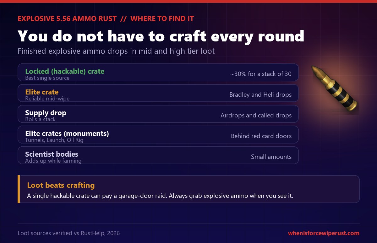 Rust guide to where explosive 5.56 ammo drops, listing hackable locked crates at about 30 percent for a stack of 30 as the best source, elite crates from Bradley and the patrol helicopter, supply drops, and small amounts from scientists