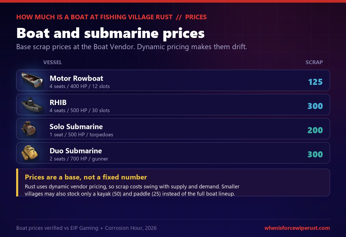 Rust Fishing Village boat and submarine price table showing base scrap costs at the Boat Vendor: Motor Rowboat 125 scrap with four seats and 400 HP, RHIB 300 scrap with four seats, 500 HP and 30 storage slots, Solo Submarine 200 scrap with torpedoes, and Duo Submarine 300 scrap with a torpedo gunner and 700 HP, with a note that dynamic vendor pricing makes the numbers drift and small villages may only sell a kayak and paddle