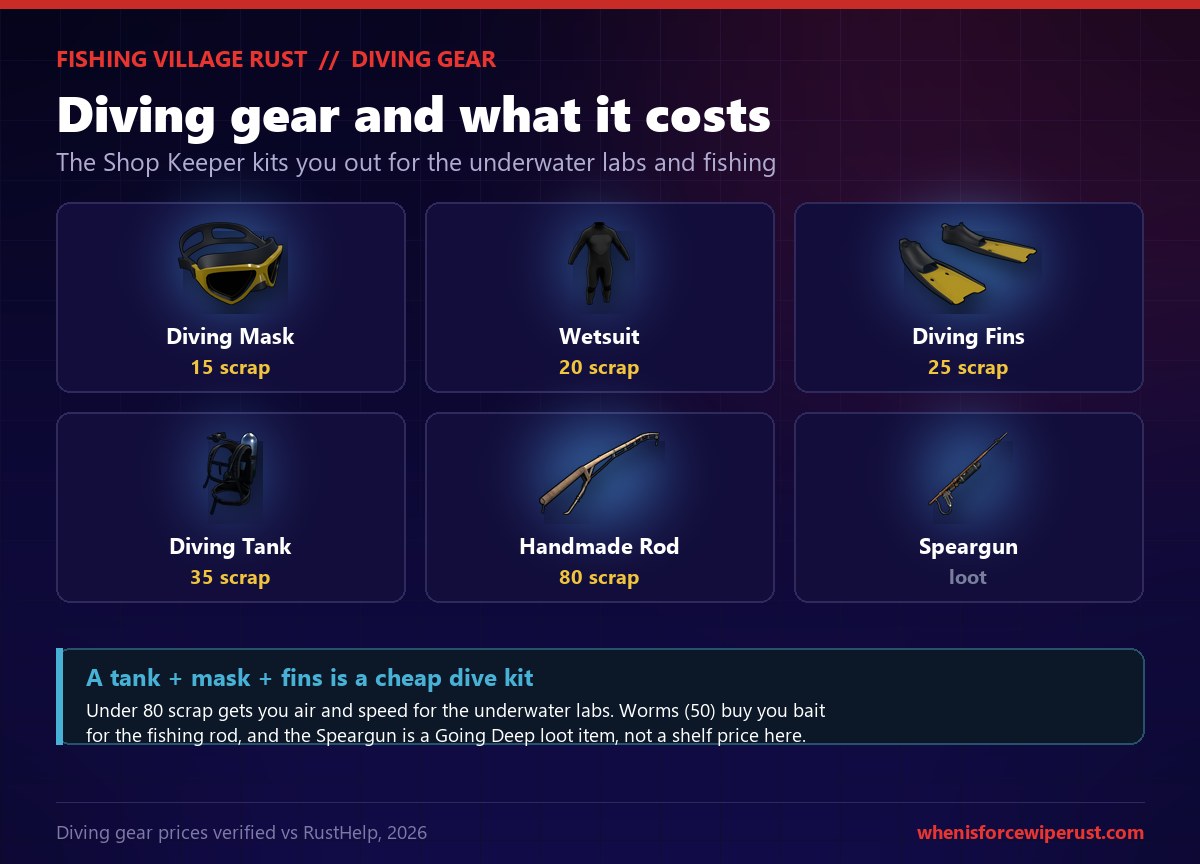 Rust Fishing Village diving gear price grid from the Shop Keeper: Diving Mask 15 scrap, Wetsuit 20 scrap, Diving Fins 25 scrap, Diving Tank 35 scrap, Handmade Fishing Rod 80 scrap, and the Speargun as a loot item, with a note that a tank, mask and fins is a cheap dive kit for the underwater labs and worms cost 50 scrap for fishing bait