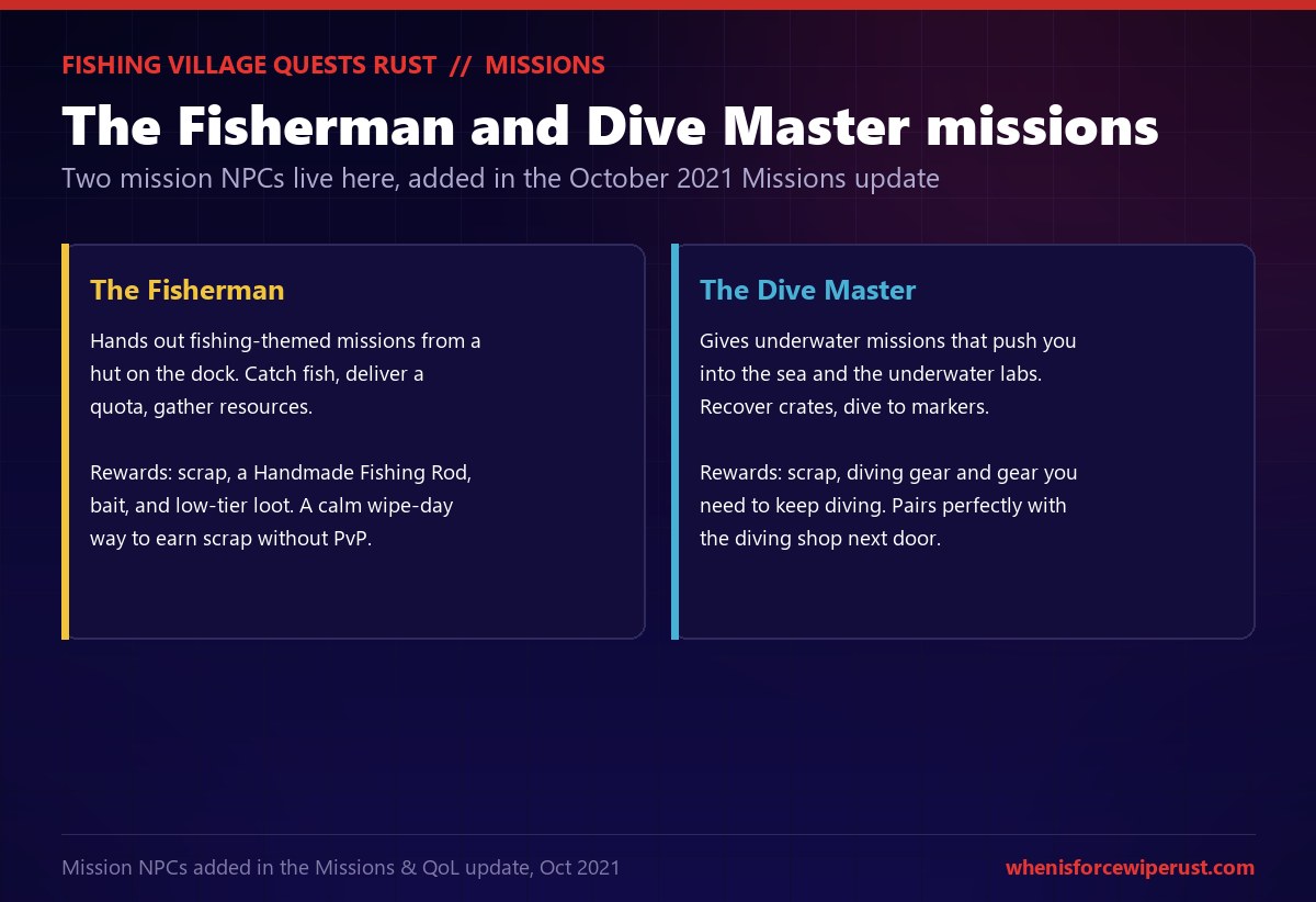 Rust Fishing Village missions card describing its two quest NPCs added in the October 2021 Missions update: the Fisherman, who gives fishing missions rewarding scrap, a handmade fishing rod and bait, and the Dive Master, who gives underwater missions in the sea and underwater labs rewarding scrap and diving gear
