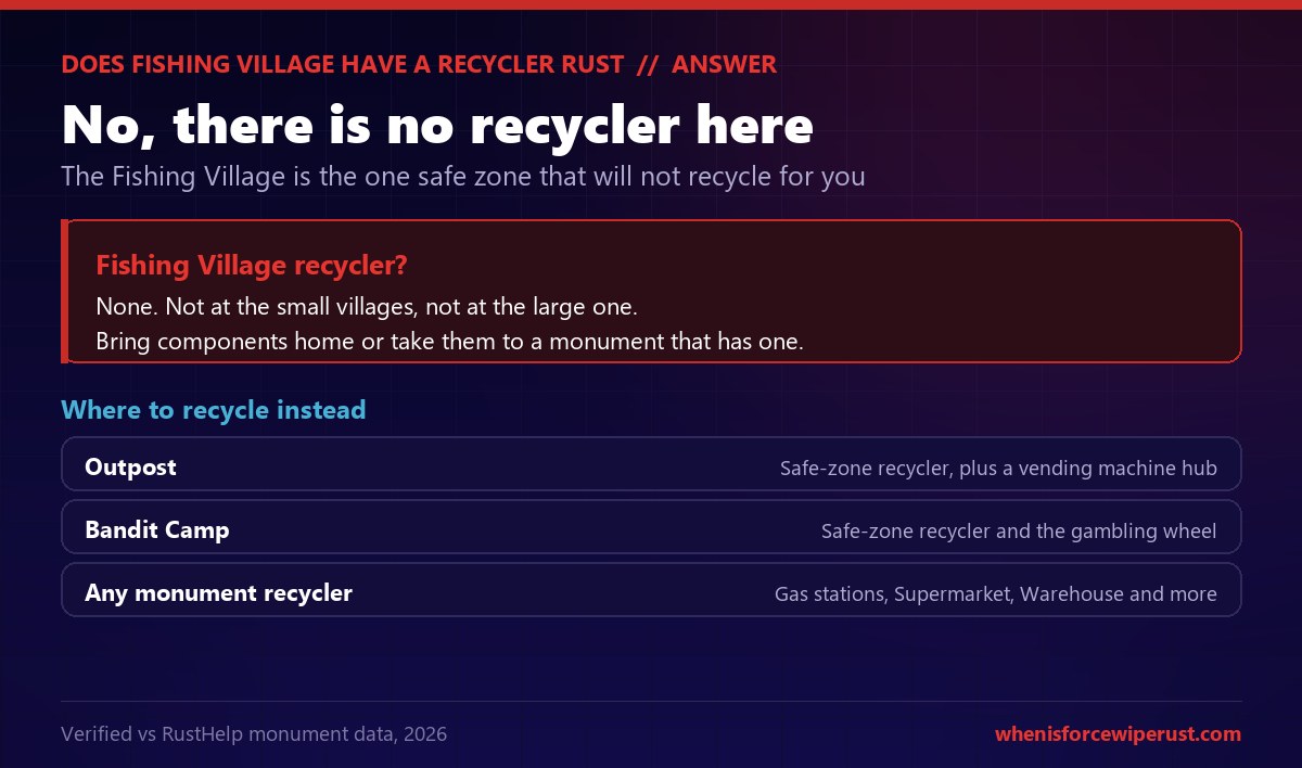 Rust answer card confirming the Fishing Village has no recycler at either the small or large villages, so you should bring components home or use a recycler at Outpost, Bandit Camp, or any monument recycler such as a gas station, Supermarket or Warehouse