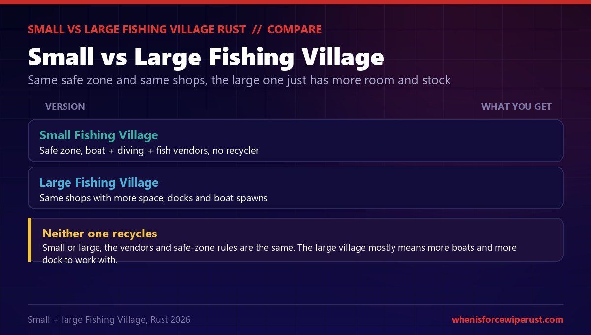 Rust comparison of the Small versus Large Fishing Village: both are coastal safe zones with the same boat, diving and fish vendors and no recycler, while the Large Fishing Village simply offers more space, more docks and more boat spawns
