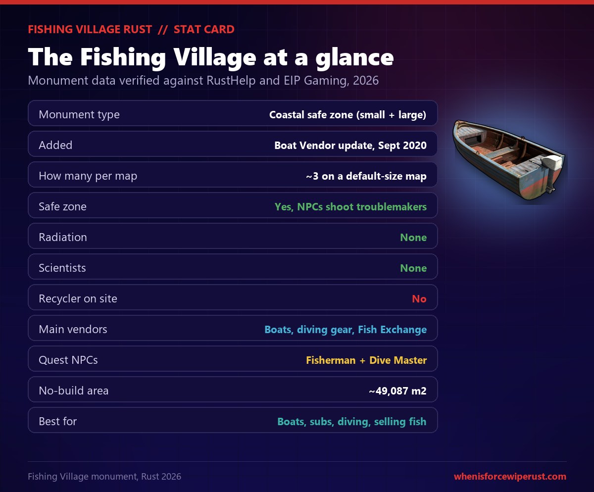 Rust Fishing Village stat card: a coastal safe-zone monument in small and large sizes, added in the September 2020 Boat Vendor update, about three per default map, protected by NPCs, with no radiation, no scientists and no recycler, its main vendors being boats, diving gear and the Fish Exchange, plus Fisherman and Dive Master quest NPCs, roughly a 49,087 square metre no-build area, best for boats, subs, diving and selling fish