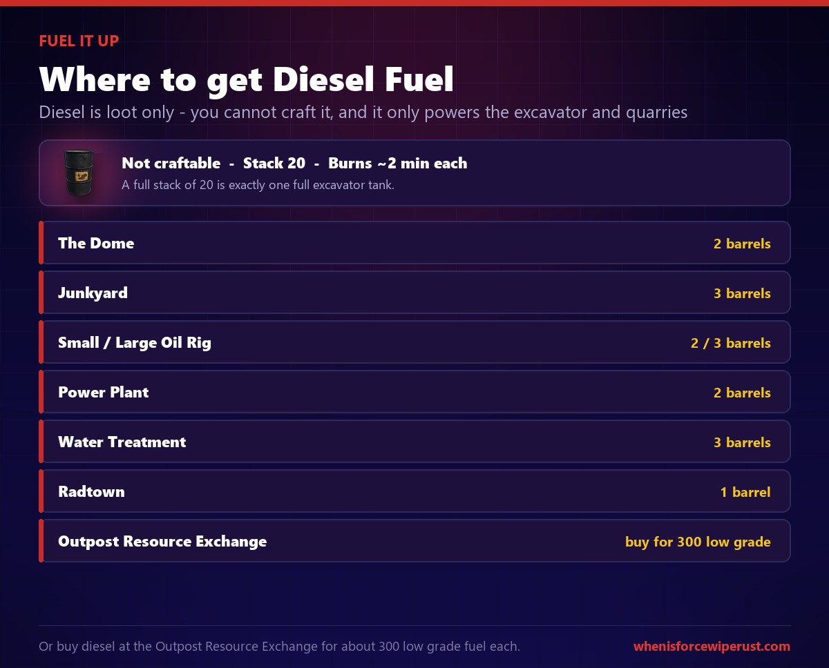 Where to get diesel fuel in Rust: the Dome, Junkyard, Small and Large Oil Rig, Power Plant, Water Treatment and Radtown, or buy it at the Outpost Resource Exchange for 300 low grade fuel each, diesel is not craftable