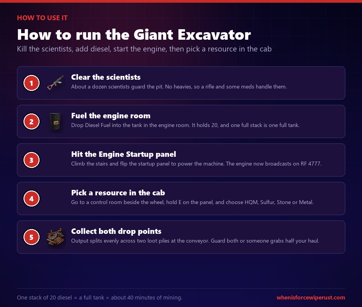 How to use the Giant Excavator in Rust: clear the scientists, add diesel fuel to the engine room tank, hit the engine startup panel, pick HQM sulfur stone or metal in the control room, then collect the output from two drop points