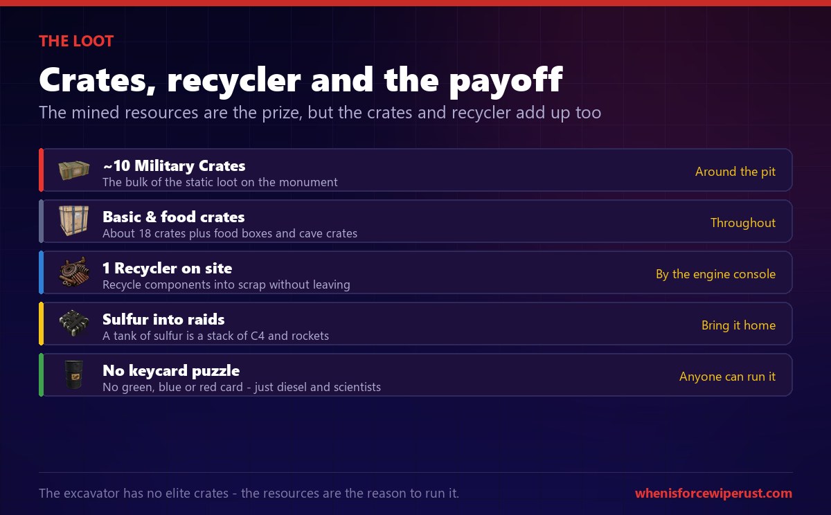 Giant Excavator Rust loot: around 10 military crates and 18 total crates plus food boxes, one recycler on site, no keycard puzzle, and enough sulfur to craft C4 and rockets