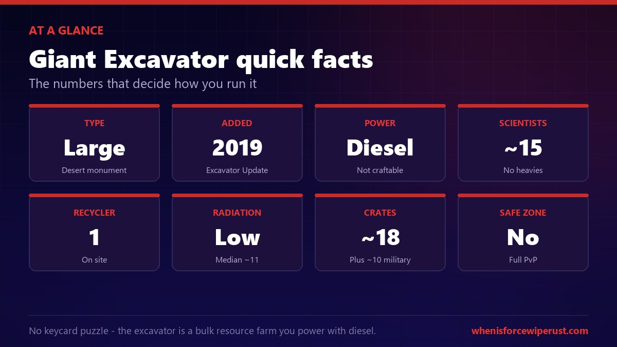 Giant Excavator Rust quick facts: large desert monument added 2019, powered by diesel fuel, about 15 scientists, 1 recycler, low radiation, around 18 crates, not a safe zone