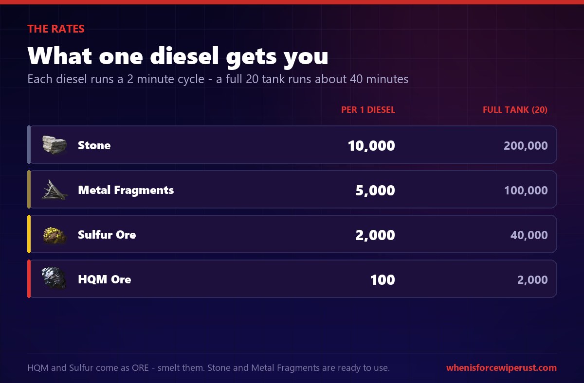 Giant Excavator Rust rates: one diesel yields 10,000 stone, 5,000 metal fragments, 2,000 sulfur ore or 100 HQM ore, and a full 20 diesel tank yields 200,000 stone, 100,000 metal fragments, 40,000 sulfur ore or 2,000 HQM ore