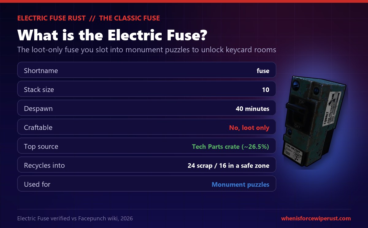 Rust Electric Fuse item render and stat card: shortname fuse, stack size 10, despawns in 40 minutes, not craftable and loot only, best sourced from the Tech Parts crate at about 26.5 percent, recycles into 24 scrap or 16 in a safe zone recycler, and used to unlock monument keycard puzzles