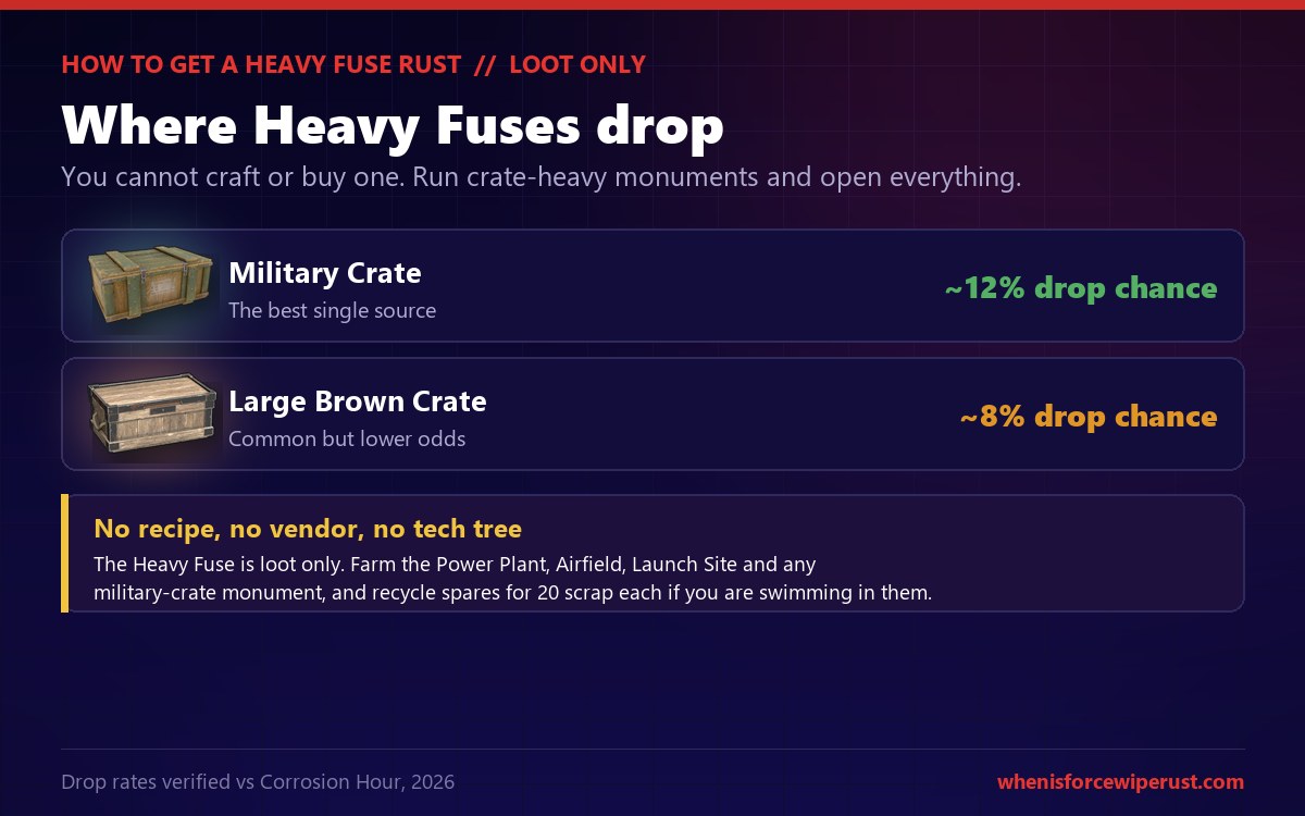 Rust Heavy Fuse drop sources card: the Heavy Fuse is loot only with no crafting recipe, dropping roughly 12 percent of the time from Military Crates, the best single source, and roughly 8 percent from large brown crates, with a note that there is no recipe, vendor or tech tree entry and spares recycle into 20 scrap each
