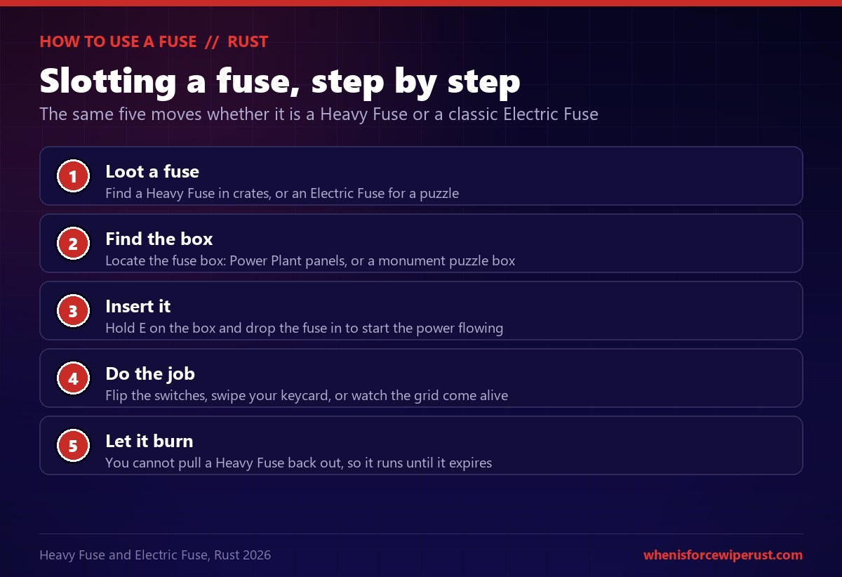 Rust how to use a fuse, five steps: loot a Heavy Fuse from crates or an Electric Fuse for a puzzle, find the fuse box at the Power Plant panels or a monument puzzle box, hold E to insert the fuse and start the power, do the job by flipping switches or swiping a keycard, and let it burn because a Heavy Fuse cannot be pulled back out once placed