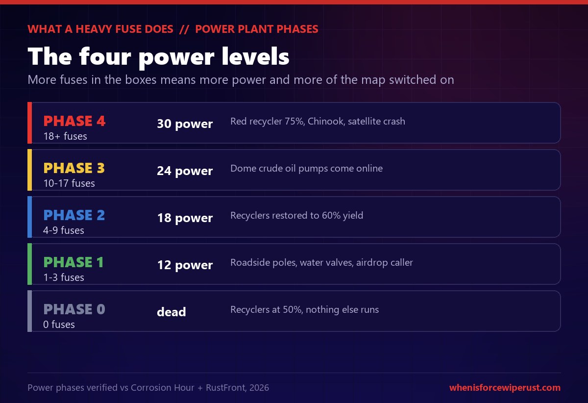 Rust Power Plant power phase ladder driven by Heavy Fuses: Phase 0 with 0 fuses is dead with recyclers at 50 percent, Phase 1 with 1 to 3 fuses gives 12 power and unlocks roadside poles, water valves and the airdrop caller, Phase 2 with 4 to 9 fuses gives 18 power and restores recyclers to 60 percent, Phase 3 with 10 to 17 fuses gives 24 power and brings the Dome crude oil pumps online, and Phase 4 with 18 or more fuses gives 30 power and unlocks the 75 percent red recycler, Chinook calls and the satellite crash
