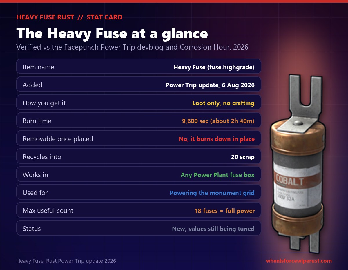 Rust Heavy Fuse stat card: item name fuse.highgrade, added in the Power Trip update on 6 August 2026, obtained by loot only with no crafting, burns for 9,600 seconds or about 2 hours 40 minutes, cannot be removed once placed, recycles into 20 scrap, works in any Power Plant fuse box, used to power the monument grid, with 18 fuses giving full power, and values still being tuned