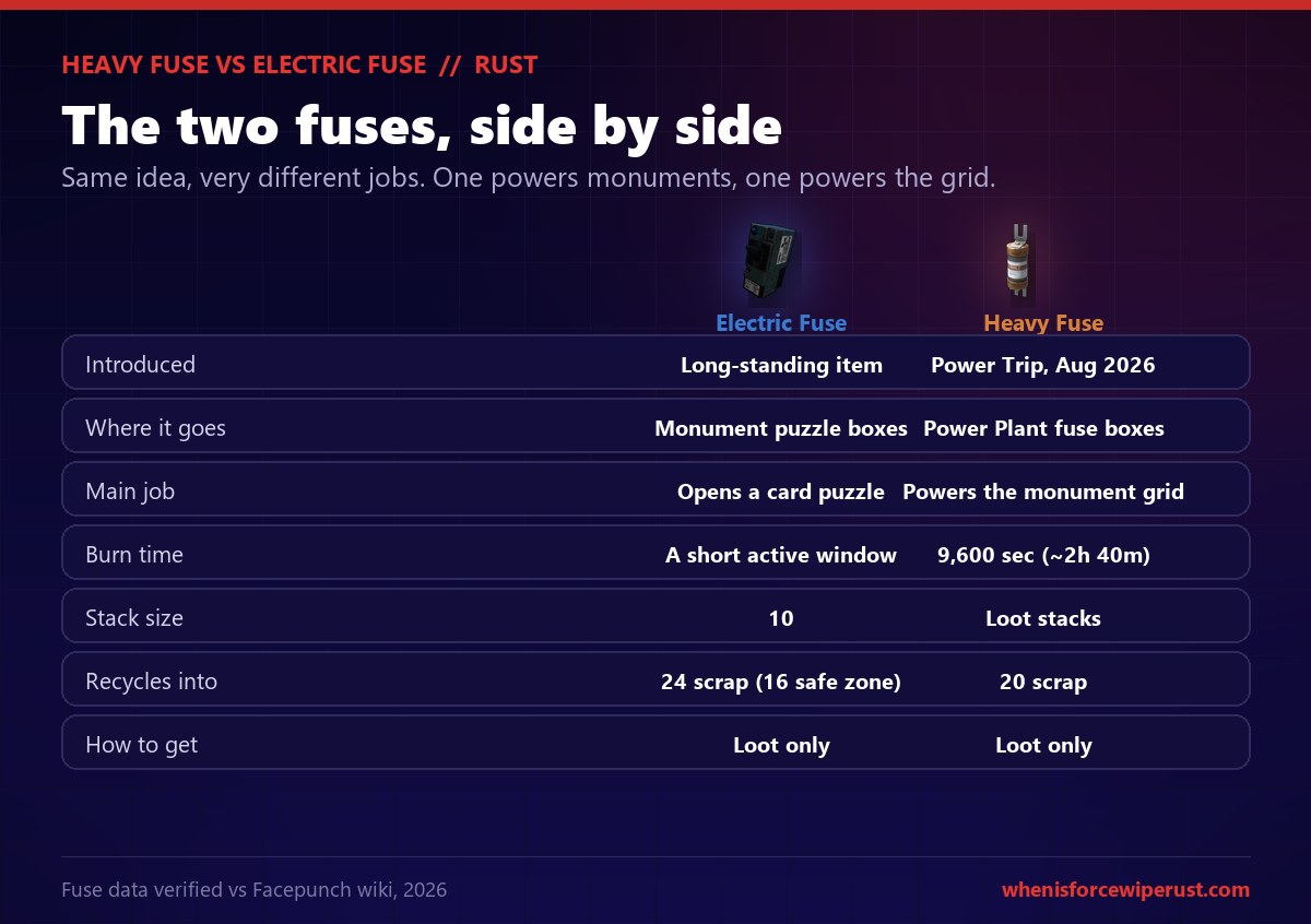 Rust Heavy Fuse versus Electric Fuse comparison, both item renders shown: the Electric Fuse is a long-standing item that goes in monument puzzle boxes to open a card puzzle for a short window, stacks to 10 and recycles into 24 scrap, while the Heavy Fuse is a Power Trip item from August 2026 that goes in the Power Plant fuse boxes to power the monument grid, burns for 9,600 seconds or about 2 hours 40 minutes and recycles into 20 scrap, and both are loot only