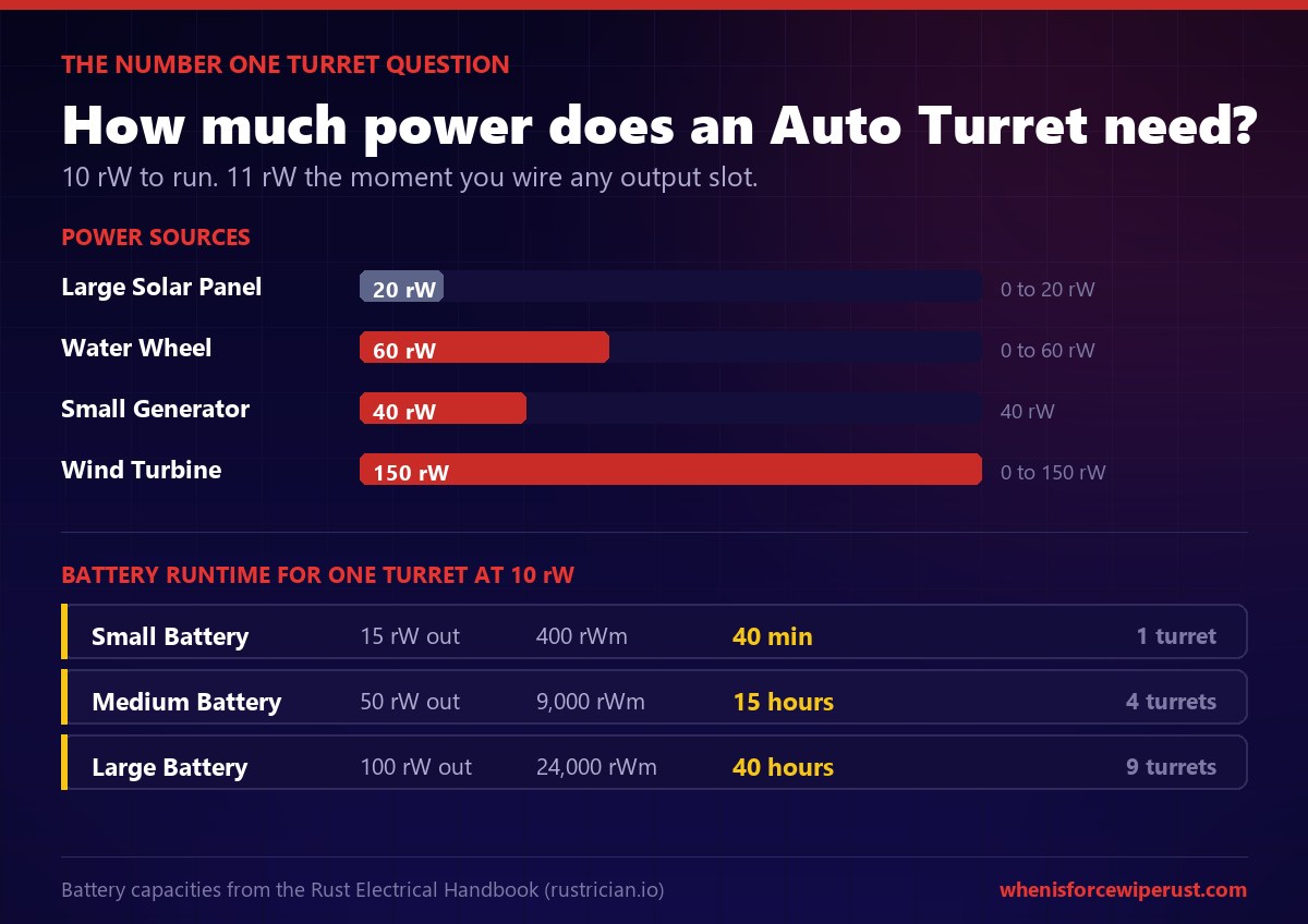 How much power does an auto turret need in Rust: 10 rW draw plus battery runtime figures