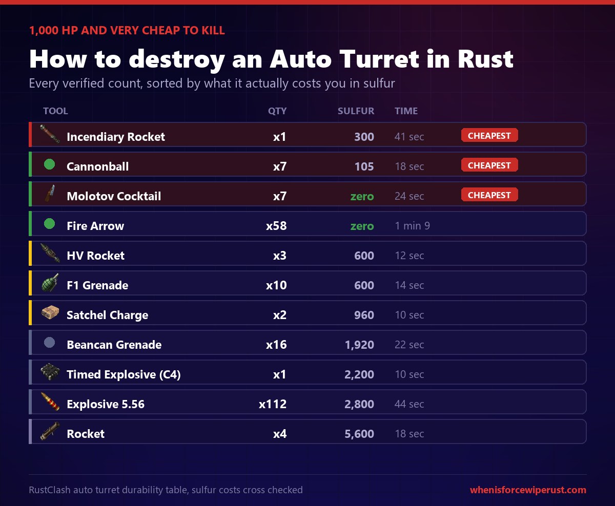 How to destroy an auto turret in Rust: raid costs for incendiary rockets, satchels, C4 and fire