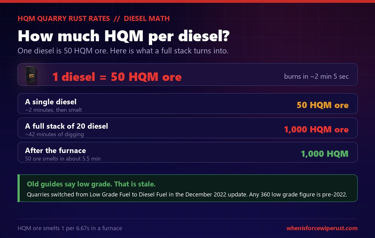 Rust HQM Quarry diesel math showing one diesel equals 50 HQM ore burning in about 2 minutes 5 seconds, a full stack of 20 diesel equals 1,000 HQM ore over about 42 minutes, and after the furnace that is 1,000 high quality metal, with a note that quarries switched from low grade fuel to diesel in the December 2022 update so any 360 low grade figure is stale
