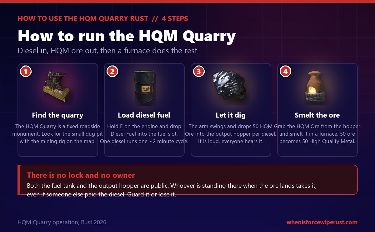 Four step guide to running the Rust HQM Quarry: find the fixed roadside quarry pit, load Diesel Fuel into the engine for a two minute cycle, let the arm drop 50 HQM ore into the output hopper, then smelt the ore in a furnace into 50 high quality metal, with a warning that the fuel tank and hopper are public and unlockable so whoever stands there when the ore lands takes it